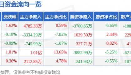 股票行情快报:兆驰股份(002429)3月14日主力资金净买入4785.33万元