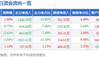 股票行情快报:昌红科技(300151)9月5日主力资金净卖出1446.18万元