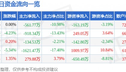 股票行情快报:金牛化工(600722)12月26日主力资金净卖出561.77万元