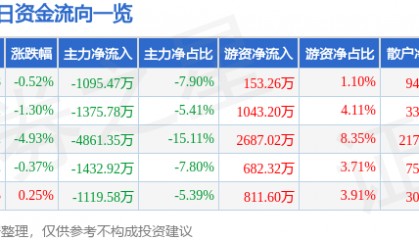 股票行情快报:双鹭药业(002038)8月29日主力资金净卖出1095.47万元