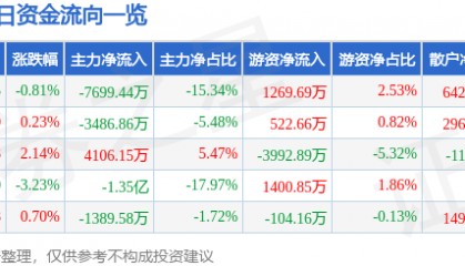 股票行情快报：省广集团（002400）3月18日主力资金净卖出7699.44万元