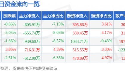 股票行情快报:顺发恒业(000631)1月23日主力资金净卖出605.91万元