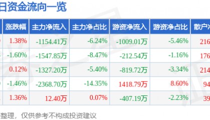 股票行情快报：双鹭药业（002038）8月15日主力资金净卖出1154.41万元