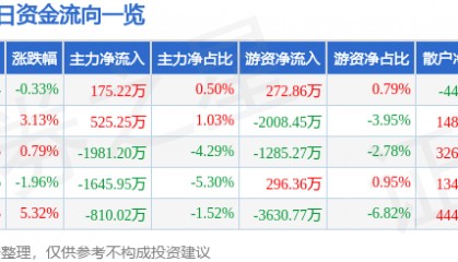股票行情快报:航天电器(002025)7月1日主力资金净买入175.22万元