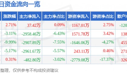 股票行情快报:顺络电子(002138)4月9日主力资金净买入37.42万元