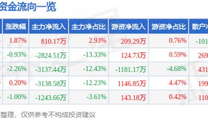 股票行情快报:埃斯顿(002747)5月29日主力资金净买入810.17万元