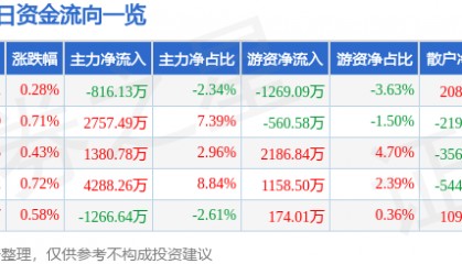 股票行情快报:海陆重工(002255)3月19日主力资金净卖出816.13万元