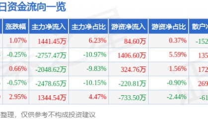 股票行情快报:亚太股份(002284)8月26日主力资金净买入1441.45万元