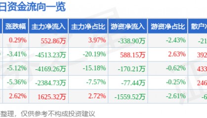 股票行情快报:华纺股份(600448)9月24日主力资金净买入552.86万元