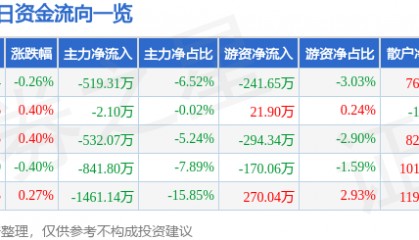股票行情快报：亚星锚链（601890）2月25日主力资金净卖出519.31万元