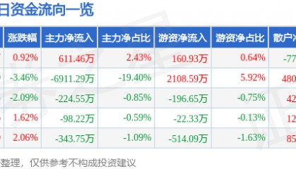 股票行情快报:航天电器(002025)5月6日主力资金净买入611.46万元