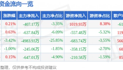 股票行情快报:格力博(301260)6月17日主力资金净卖出407.17万元