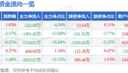 股票行情快报:大西洋(600558)6月23日主力资金净卖出522.08万元