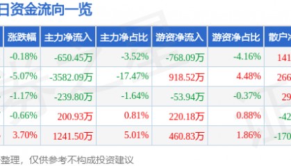 股票行情快报:森远股份(300210)8月28日主力资金净卖出650.45万元