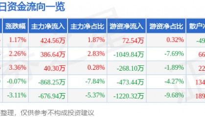 股票行情快报：龙溪股份（600592）7月2日主力资金净买入424.56万元