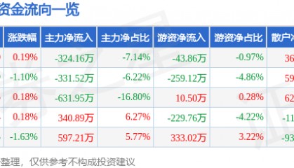 股票行情快报：两面针（600249）2月24日主力资金净卖出324.16万元