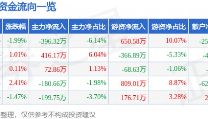 股票行情快报:陆家嘴(600663)2月5日主力资金净卖出396.32万元