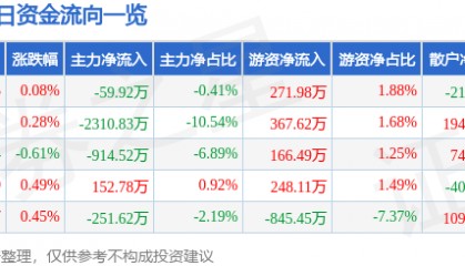 股票行情快报：中船防务（600685）12月11日主力资金净卖出59.92万元