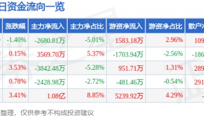 股票行情快报:京新药业(002020)8月14日主力资金净卖出2680.81万元