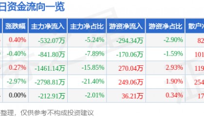 股票行情快报:亚星锚链(601890)2月21日主力资金净卖出532.07万元