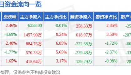 股票行情快报：北京科锐（002350）12月18日主力资金净卖出6358.00元