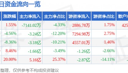股票行情快报:天源迪科(300047)5月12日主力资金净卖出7141.02万元