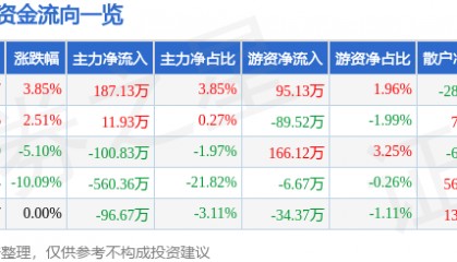 股票行情快报：法尔胜（000890）4月10日主力资金净买入187.13万元