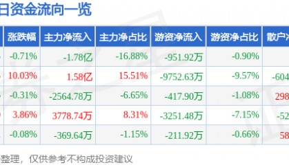 股票行情快报：东方电子（000682）6月23日主力资金净卖出1.78亿元