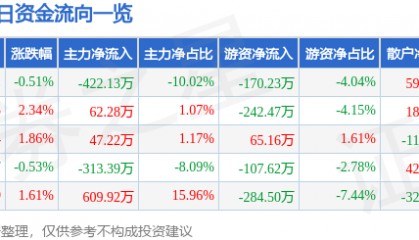 股票行情快报：大禹节水（300021）8月4日主力资金净卖出422.13万元