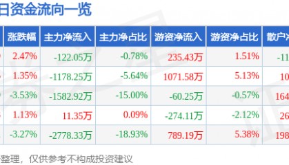 股票行情快报:金牛化工(600722)1月24日主力资金净卖出122.05万元