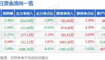 股票行情快报:通裕重工(300185)7月31日主力资金净卖出954.58万元