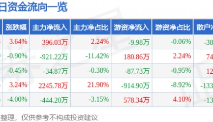 股票行情快报：飞马国际（002210）8月25日主力资金净买入396.03万元