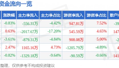 股票行情快报：碧水源（300070）2月20日主力资金净卖出556.31万元