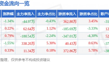 股票行情快报:陆家嘴(600663)3月5日主力资金净卖出44.97万元