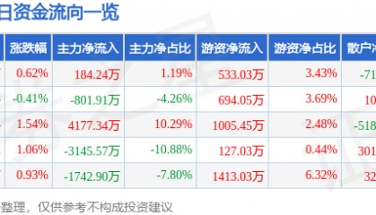 股票行情快报:太阳纸业(002078)3月11日主力资金净买入184.24万元
