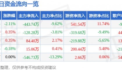 股票行情快报:澄星股份(600078)7月4日主力资金净卖出443.74万元