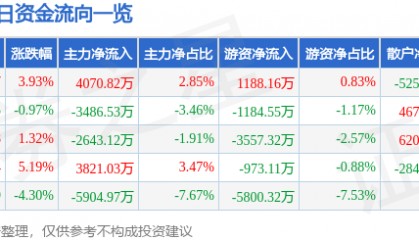 股票行情快报:东方集团(600811)12月2日主力资金净买入4070.82万元
