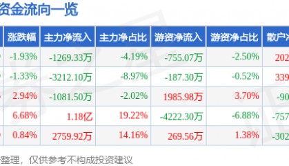 股票行情快报:大西洋(600558)5月21日主力资金净卖出1269.33万元
