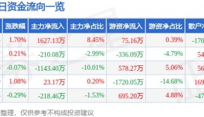股票行情快报:太阳纸业(002078)4月21日主力资金净买入1627.13万元