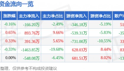股票行情快报:司尔特(002538)3月20日主力资金净卖出166.20万元
