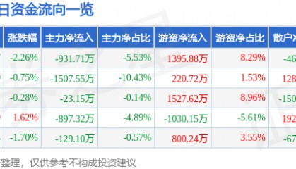 股票行情快报:顺络电子(002138)5月15日主力资金净卖出931.71万元