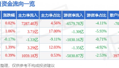 股票行情快报:五粮液(000858)5月13日主力资金净买入7287.40万元