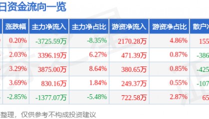 股票行情快报:西部材料(002149)3月6日主力资金净卖出3725.59万元