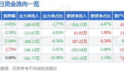 股票行情快报:金牛化工(600722)1月2日主力资金净卖出149.93万元