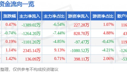 股票行情快报:水井坊(600779)9月11日主力资金净卖出1389.02万元