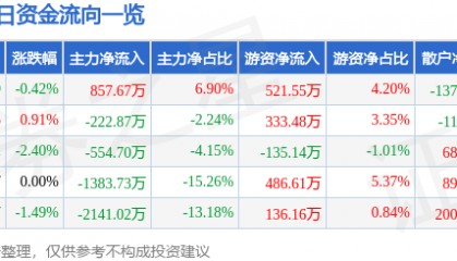 股票行情快报:万业企业(600641)5月13日主力资金净买入857.67万元