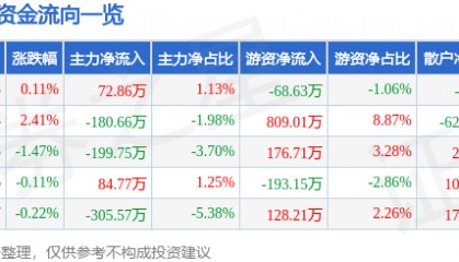 股票行情快报:陆家嘴(600663)1月24日主力资金净买入72.86万元