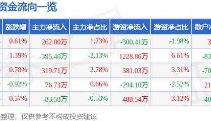 股票行情快报:格力博(301260)7月1日主力资金净买入262.00万元
