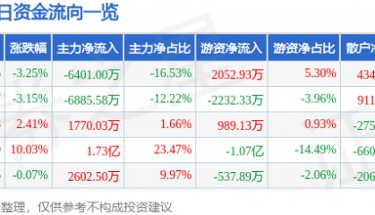 股票行情快报:万业企业(600641)3月13日主力资金净卖出6401.00万元