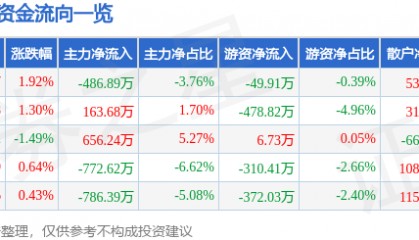 股票行情快报：碧水源（300070）2月6日主力资金净卖出486.89万元